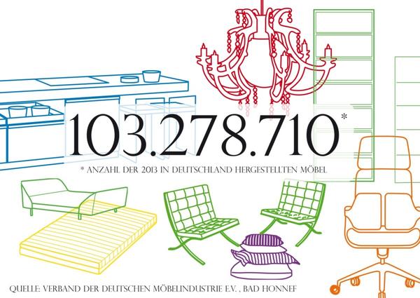 Möbelindustrie produziert 460.000 Möbel pro Tag