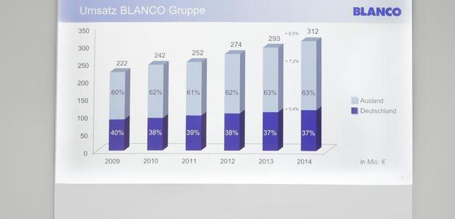 Blanco präsentiert Rekordumsatz