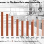 Grafik: Tätige Personen im Tischlerhandwerk