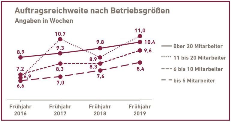 Bayern: Höchste Auftragsreichweite seit 20 Jahren
