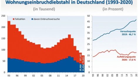 Die Zahl der Wohnungseinbruchdiebstähle ist seit Jahren rückläufig Grafik: FVSB Fachverband Schloss- und Beschlagindustrie e.V.