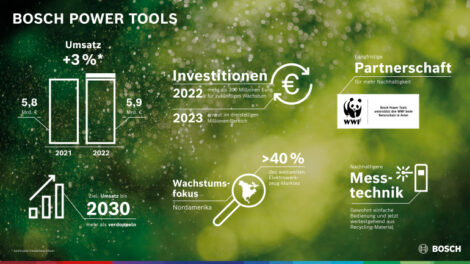 Bosch Power Tools setzt auf nachhaltiges Wachstum