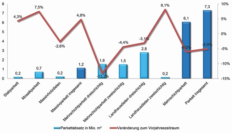 Parkettabsatz in Deutschland sinkt um 5%